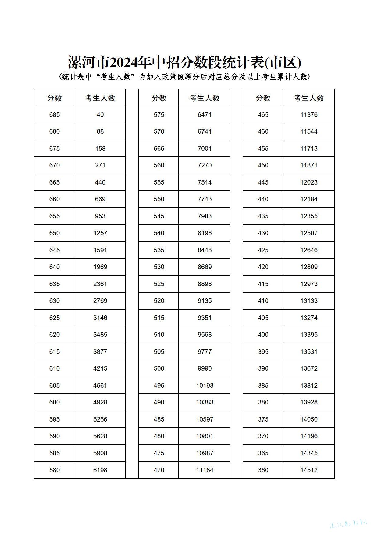 漯河市2024年中招考试城区考生分数段统计（含政策加分）_1_副本.jpg